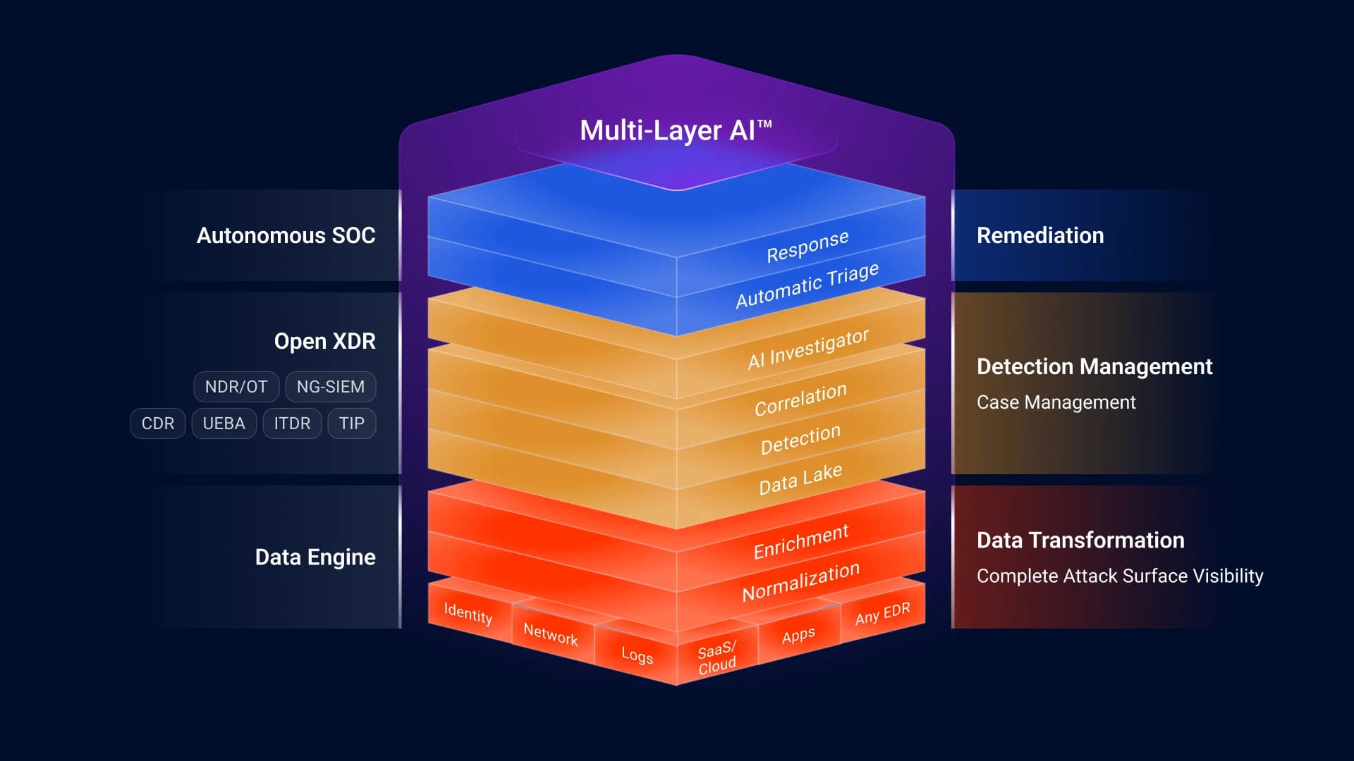 Stellar Cyber Multi-Layer AI 아키텍처 — Data Engine부터 Autonomous SOC까지의 계층 구조